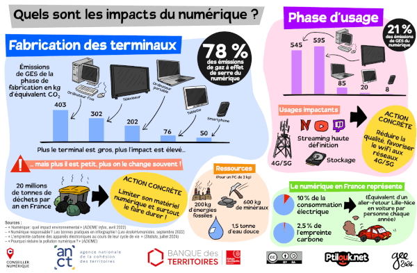 Image sur les impacts du numérique